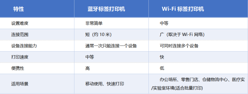 蓝牙 vs Wi Fi：标签打印职能对比表